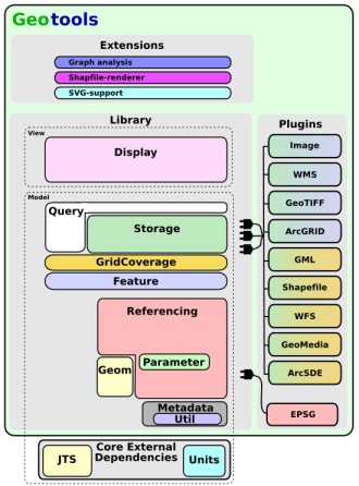 Geotools Architecture