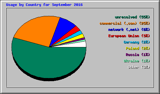 Usage by Country for September 2016