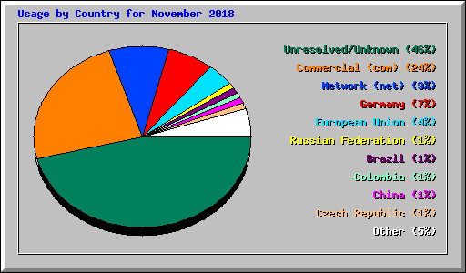 Usage by Country for November 2018