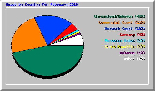Usage by Country for February 2019