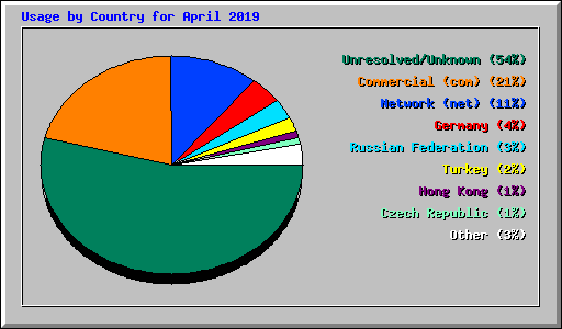 Usage by Country for April 2019