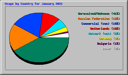 Usage by Country for January 2021