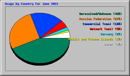 Usage by Country for June 2021