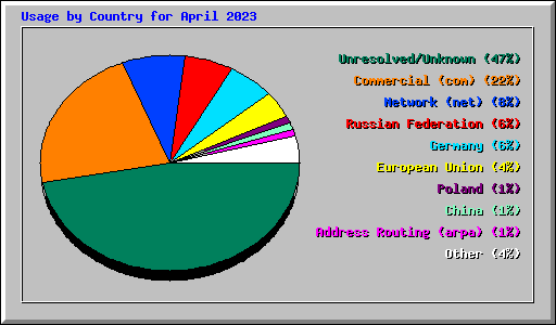 Usage by Country for April 2023