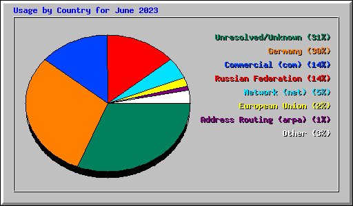 Usage by Country for June 2023