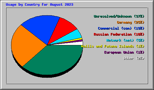 Usage by Country for August 2023