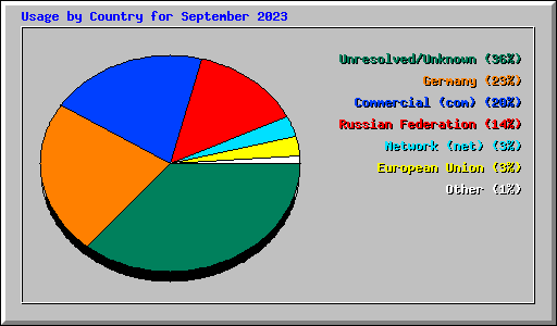 Usage by Country for September 2023