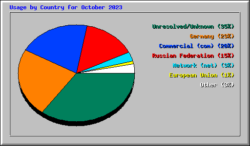 Usage by Country for October 2023