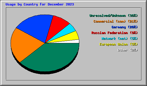 Usage by Country for December 2023
