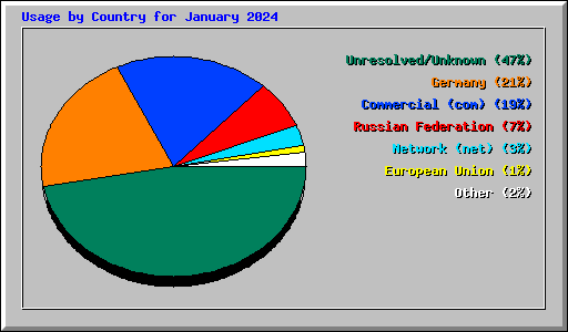 Usage by Country for January 2024