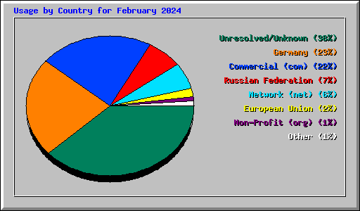Usage by Country for February 2024