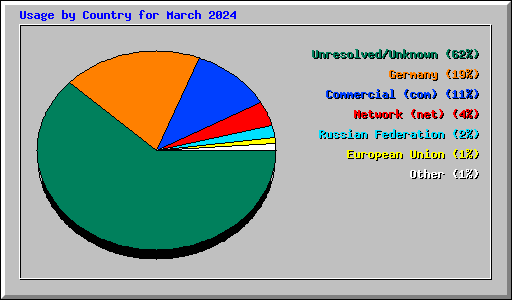 Usage by Country for March 2024