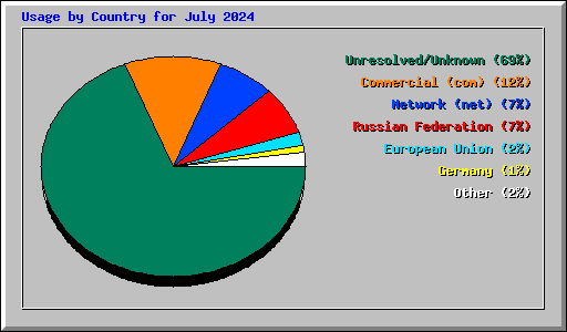 Usage by Country for July 2024