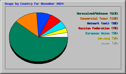 Usage by Country for November 2024