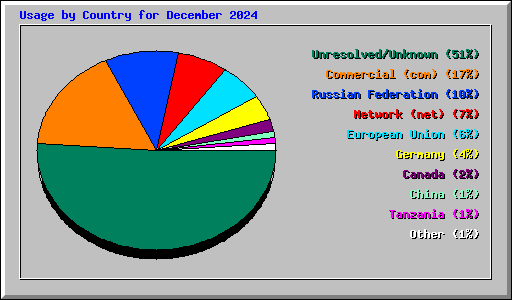 Usage by Country for December 2024