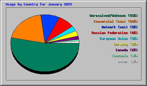 Usage by Country for January 2025