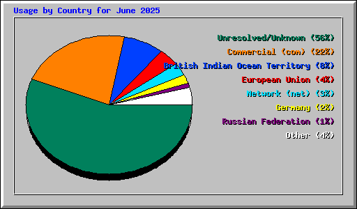 Usage by Country for June 2025