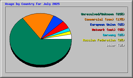 Usage by Country for July 2025