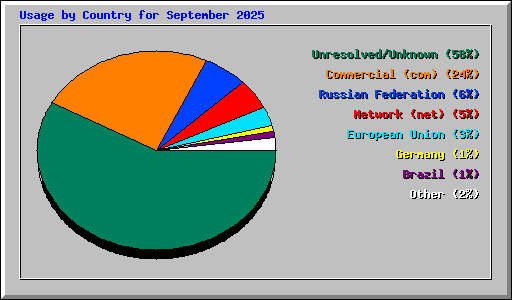 Usage by Country for September 2025