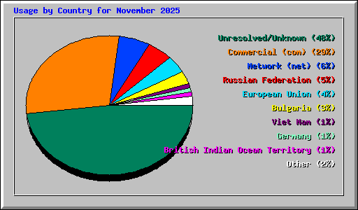 Usage by Country for November 2025