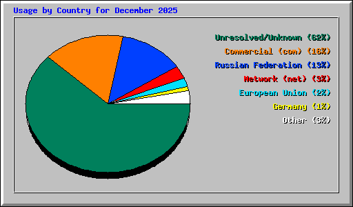 Usage by Country for December 2025