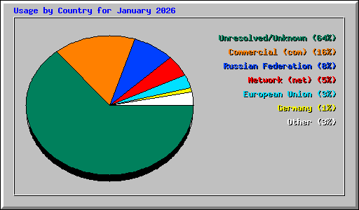 Usage by Country for January 2026
