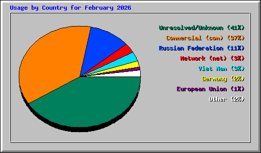 Usage by Country for February 2026