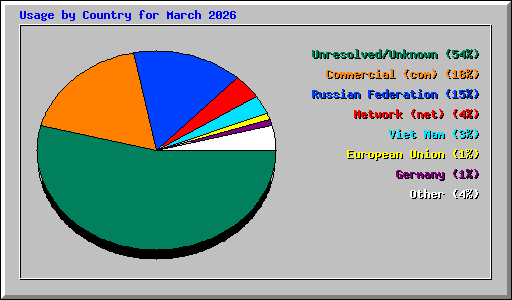 Usage by Country for March 2026
