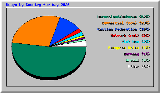 Usage by Country for May 2026