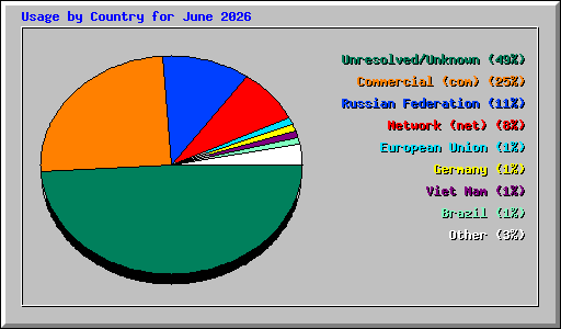 Usage by Country for June 2026