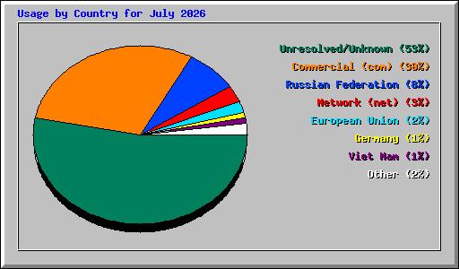 Usage by Country for July 2026