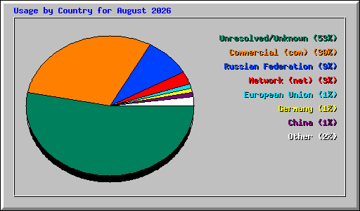 Usage by Country for August 2026