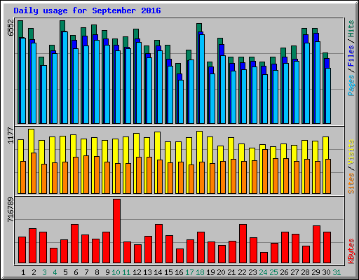 Daily usage for September 2016