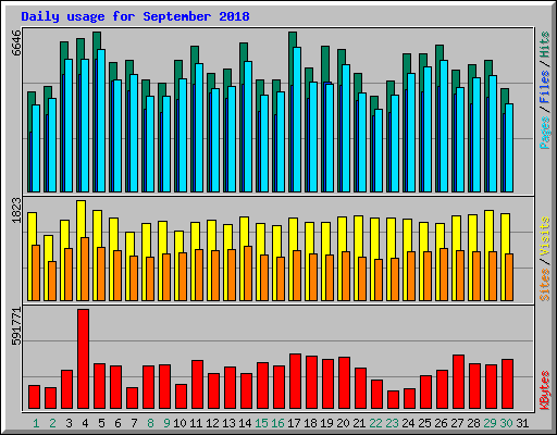 Daily usage for September 2018