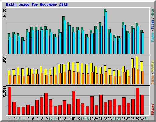 Daily usage for November 2018