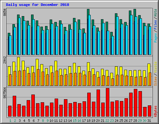 Daily usage for December 2018