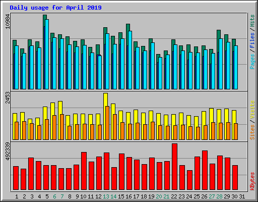 Daily usage for April 2019