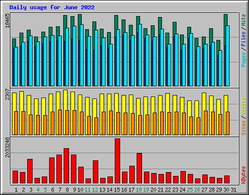 Daily usage for June 2022
