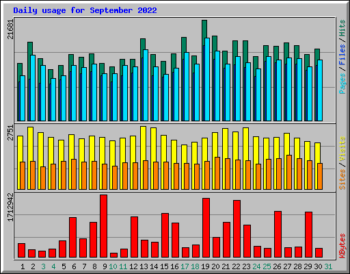 Daily usage for September 2022