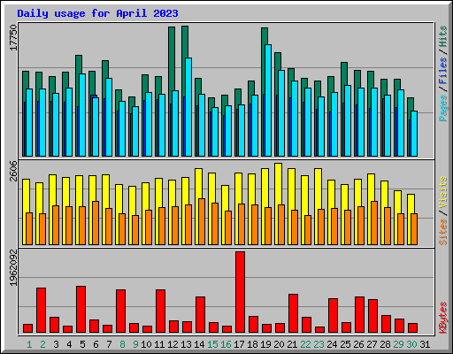 Daily usage for April 2023