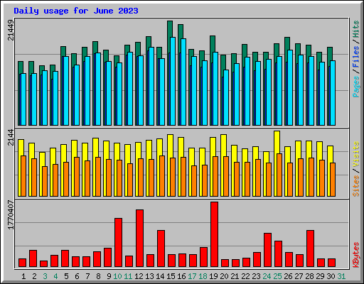 Daily usage for June 2023