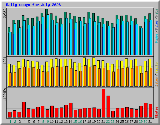 Daily usage for July 2023