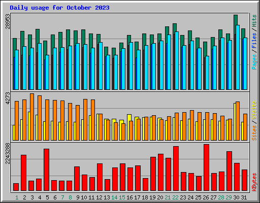 Daily usage for October 2023