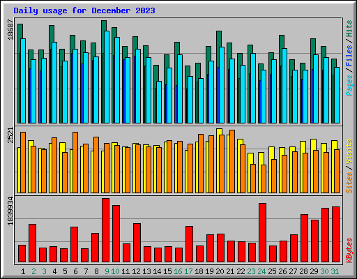 Daily usage for December 2023