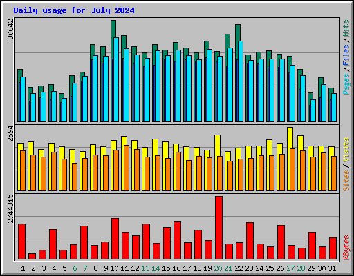 Daily usage for July 2024