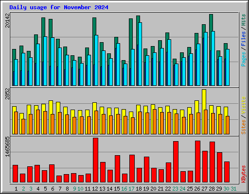 Daily usage for November 2024