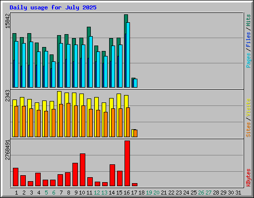 Daily usage for July 2025