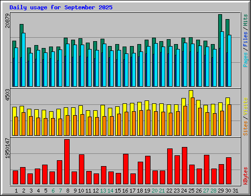 Daily usage for September 2025