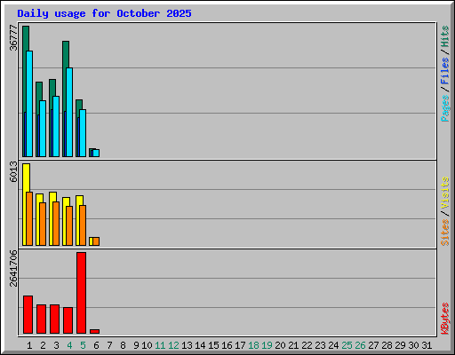 Daily usage for October 2025