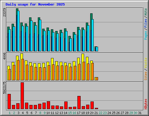 Daily usage for November 2025